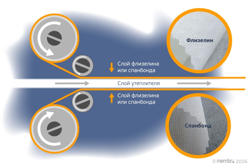 Слои спанбонда или флизелина исключают миграцию волокон и увеличивают прочность утеплителя
